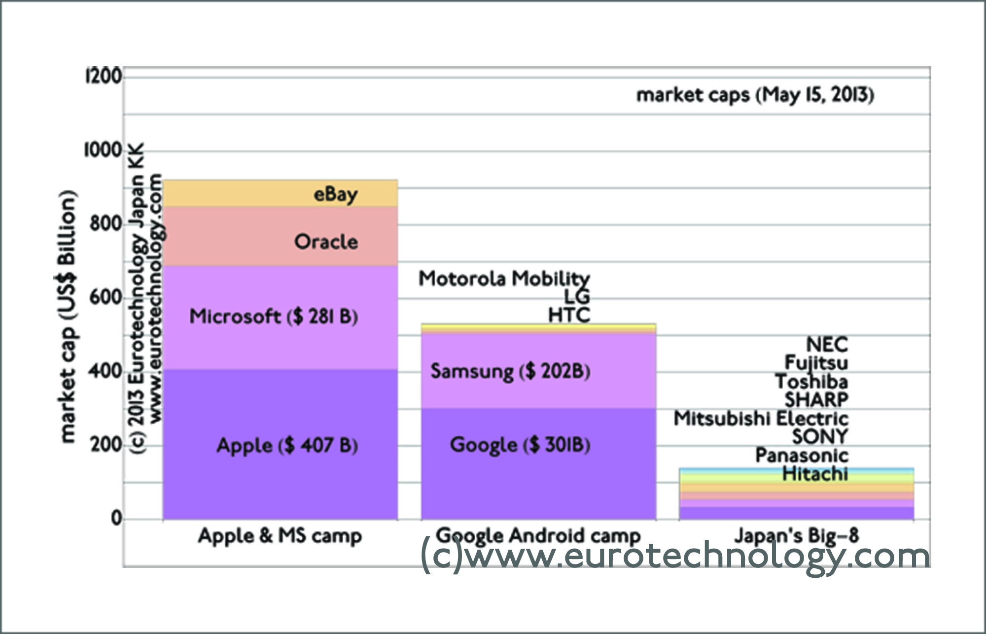 Japan's electronics conglomerates: Whats the difference between Apple/IBM vs Sony/Panasonic/NEC?